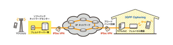 ソフトバンクフェムト